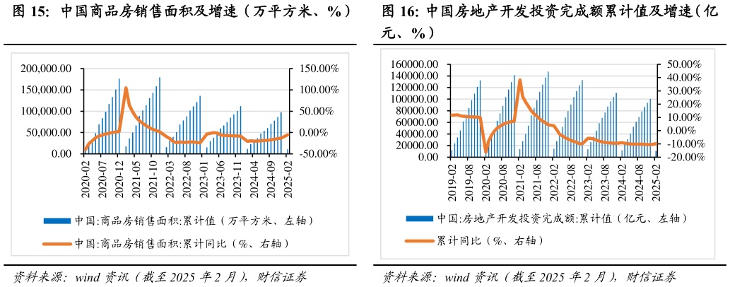 如何才能中国商品房销售面积及增速(万平方米、%) 中国房地产开发投资完成额累计值及增速(亿?
