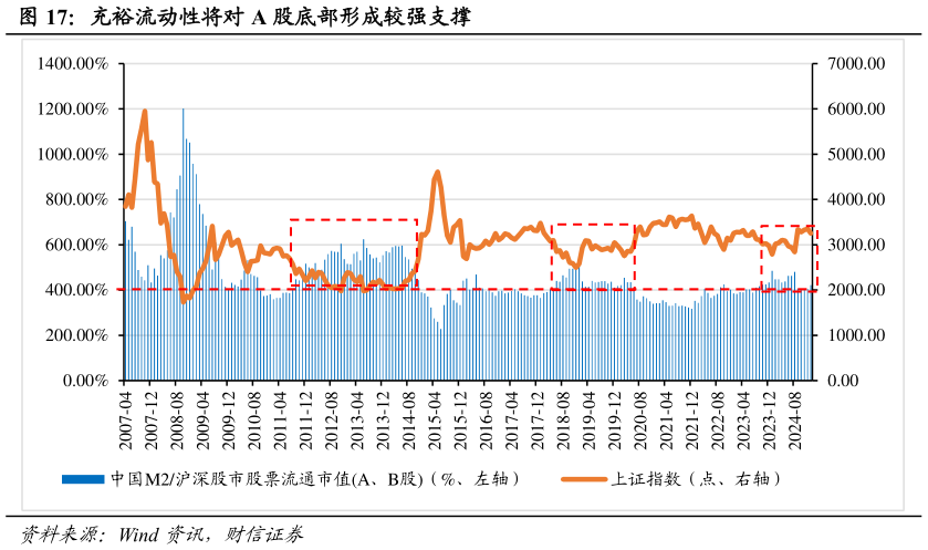 怎样理解充裕流动性将对 A 股底部形成较强支撑?