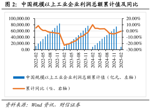 咨询下各位中国规模以上工业企业利润总额累计值及同比