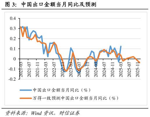 一起讨论下中国出口金额当月同比及预测?
