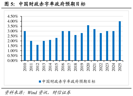 谁能回答中国财政赤字率政府预期目标