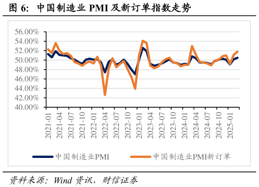 谁知道中国制造业 PMI 及新订单指数走势