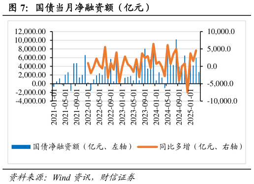 咨询大家国债当月净融资额（亿元）