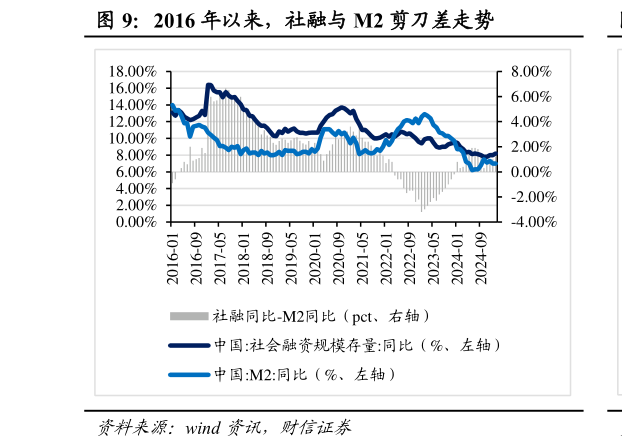 咨询下各位2016 年以来，社融与 M2 剪刀差走势