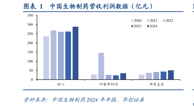如何了解中国生物制药营收利润数据(亿元)?