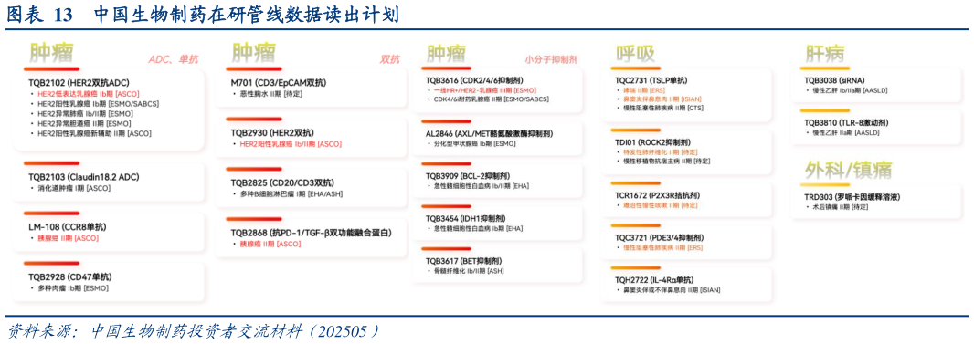 谁知道中国生物制药在研管线数据读出计划?