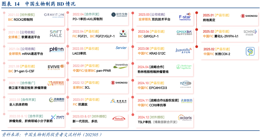 如何才能中国生物制药 BD 情况?