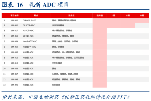 怎样理解礼新 ADC 项目?