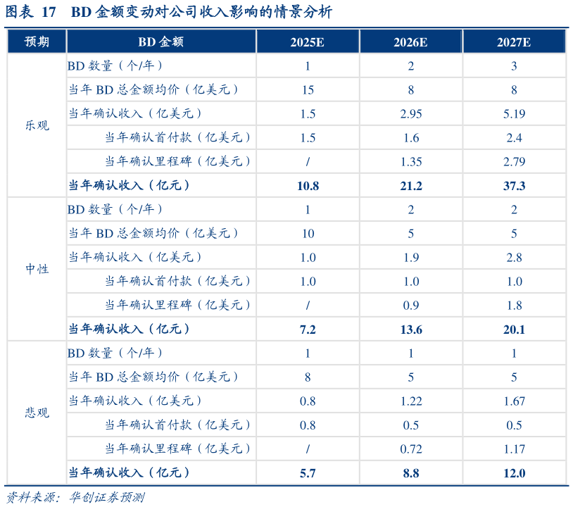 各位网友请教一下BD 金额变动对公司收入影响的情景分析?