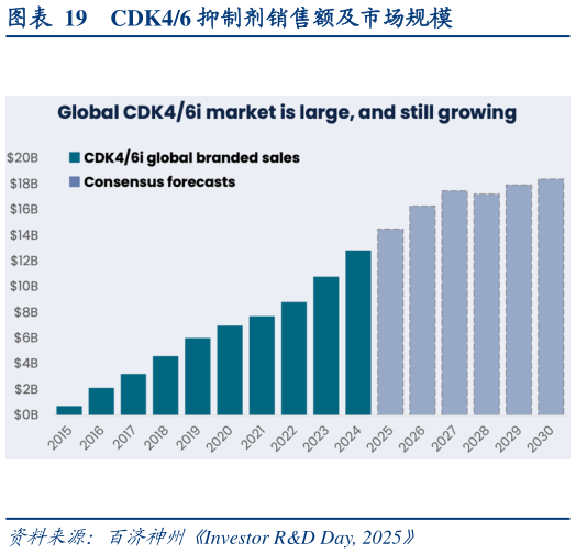 如何了解CDK46 抑制剂销售额及市场规模?