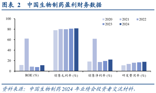 怎样理解中国生物制药盈利财务数据?
