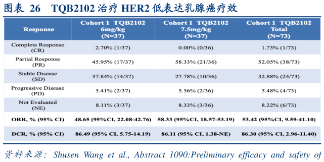 如何才能TQB2102 治疗 HER2 低表达乳腺癌疗效?