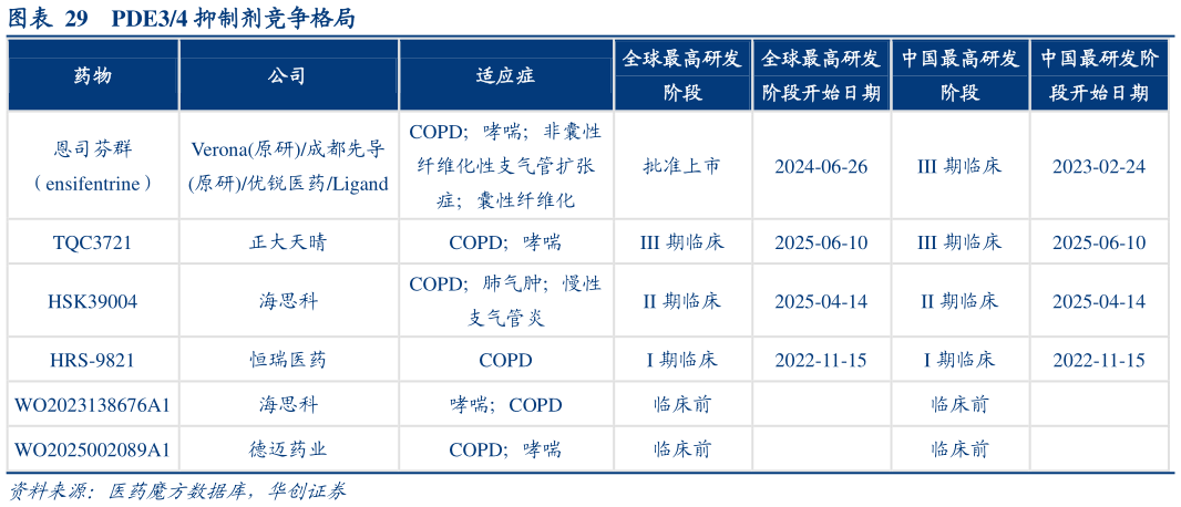 你知道PDE34 抑制剂竞争格局?