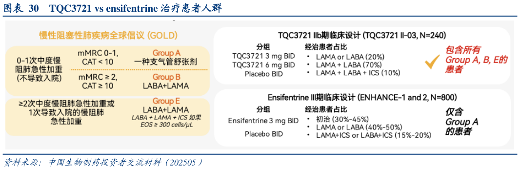 如何了解TQC3721 vs ensifentrine 治疗患者人群?