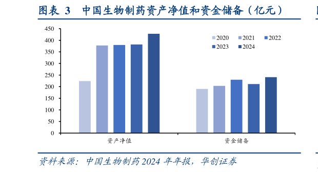 咨询大家中国生物制药资产净值和资金储备(亿元)?