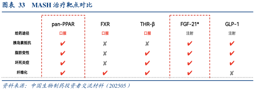 想问下各位网友MASH 治疗靶点对比?