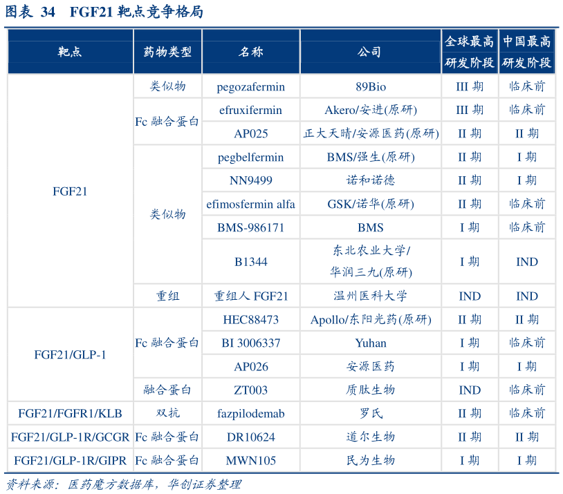 如何了解FGF21 靶点竞争格局?