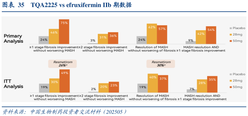 如何才能TQA2225 vs efruxifermin IIb 期数据?