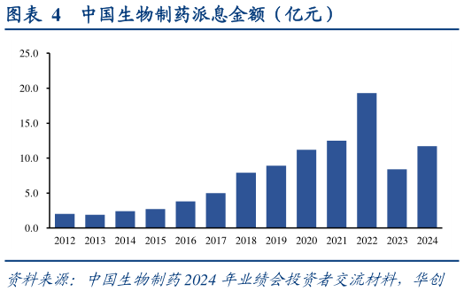 我想了解一下中国生物制药派息金额(亿元)?
