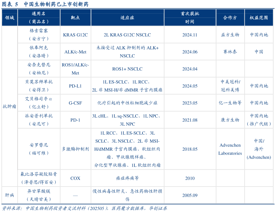 咨询下各位中国生物制药已上市创新药?