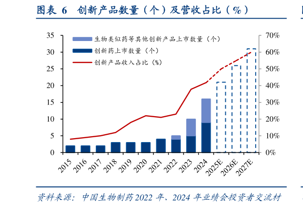 一起讨论下创新产品数量(个)及营收占比(%)?