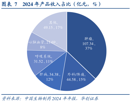 咨询下各位2024 年产品收入占比(亿元,%)?