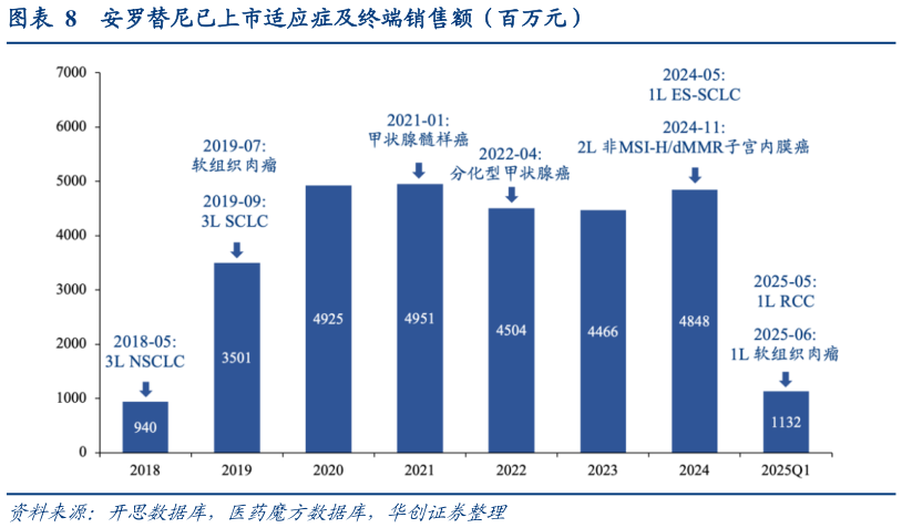 一起讨论下安罗替尼已上市适应症及终端销售额(百万元)?