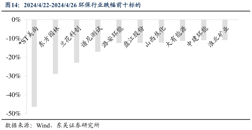 如何看待2024422-2024426 环保行业跌幅前十标的?
