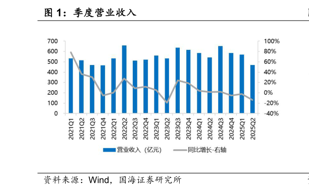 怎样理解季度营业收入