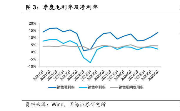谁知道季度毛利率及净利率
