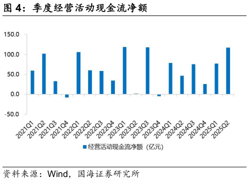 各位网友请教一下季度经营活动现金流净额