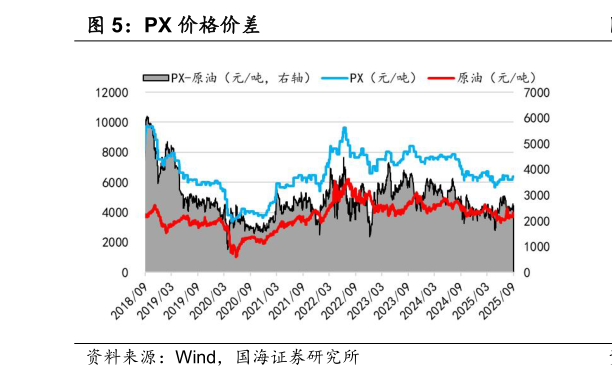 你知道PX 价格价差