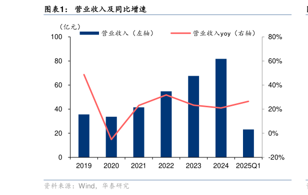 一起讨论下营业收入及同比增速