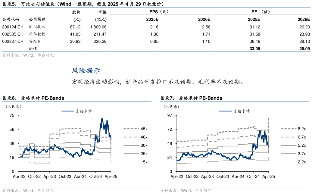 想关注一下可比公司估值表（Wind 一致预期，截至 2025 年 4 月 29 日收盘价） 麦格米特 PE-Bands