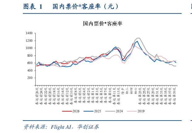 如何解释国内票价客座率（元）