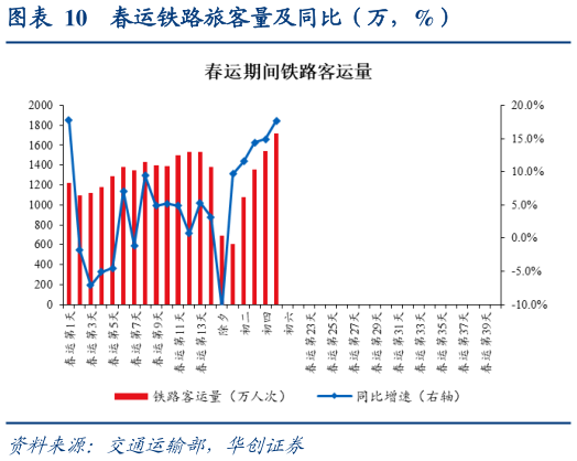 如何看待春运铁路旅客量及同比（万，%）?