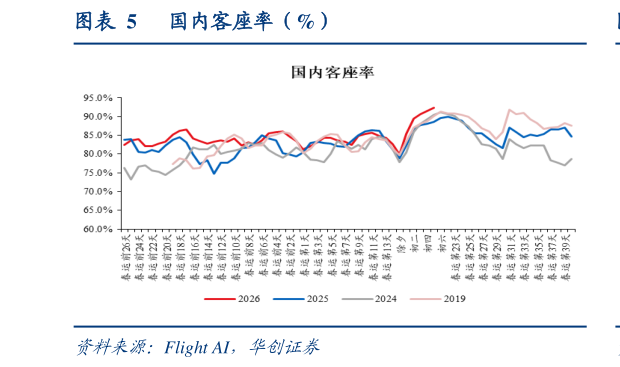 我想了解一下国内客座率（%）