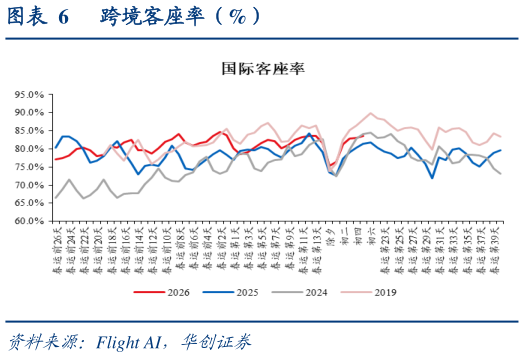 怎样理解跨境客座率（%）?