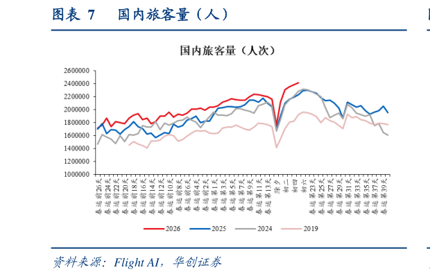 咨询下各位国内旅客量（人）
