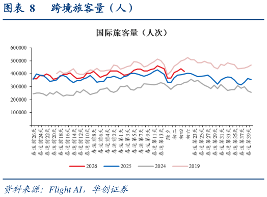 如何才能跨境旅客量（人）?