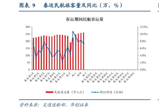 如何了解春运民航旅客量及同比（万，%）?