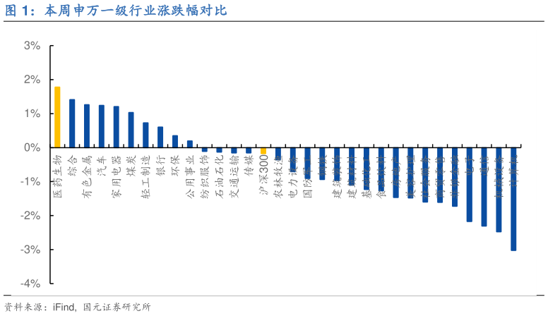 如何看待本周申万一级行业涨跌幅对比?