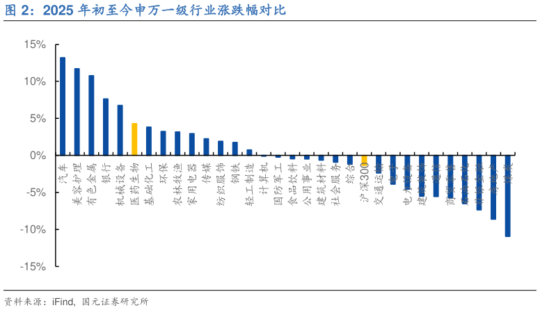 一起讨论下2025 年初至今申万一级行业涨跌幅对比?