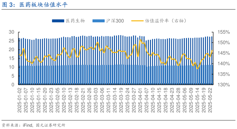 谁知道医药板块估值水平?