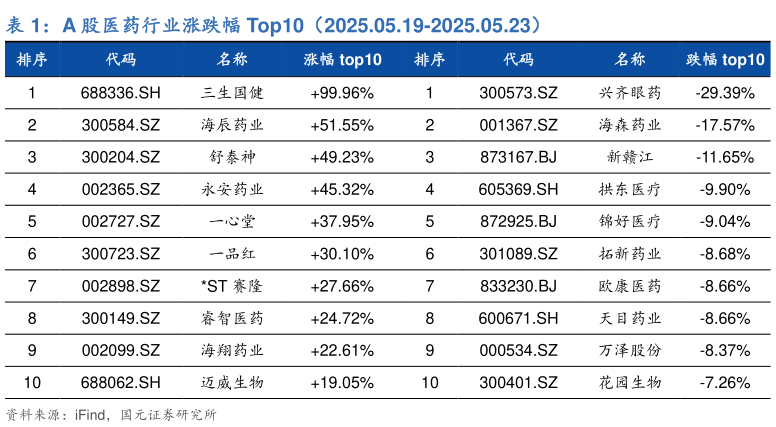 如何了解A 股医药行业涨跌幅 Top10(2025.05.19-2025.05.23)?
