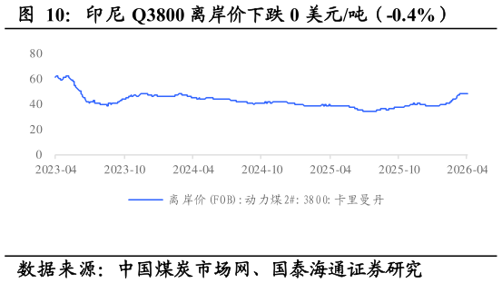 咨询下各位印尼 Q3800 离岸价下跌 0 美元吨（-0.4%）
