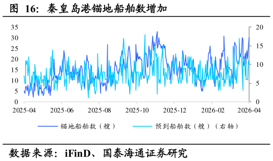 如何看待秦皇岛港锚地船舶数增加