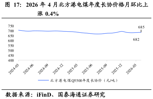 咨询大家2026 年 4 月北方港电煤年度长协价格月环比上
