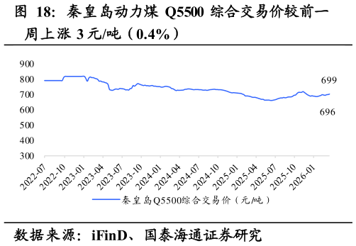 如何看待秦皇岛动力煤 Q5500 综合交易价较前一