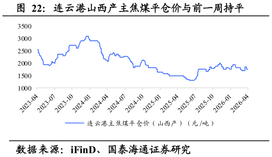 咨询下各位连云港山西产主焦煤平仓价与前一周持平